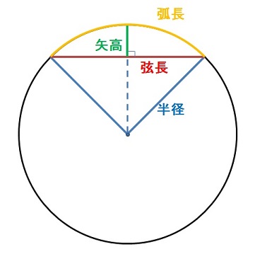 円の弧長,弦長,矢高,半径のどれか2つを与えて残りを計算.jpg